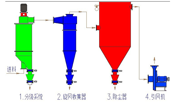 氣流粉碎機