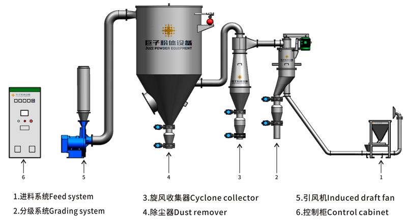 氣流分級機