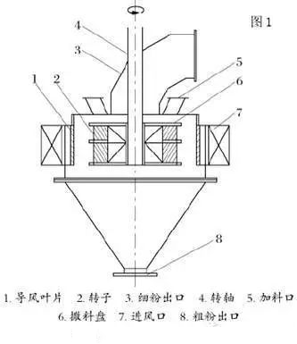 氣流分級機