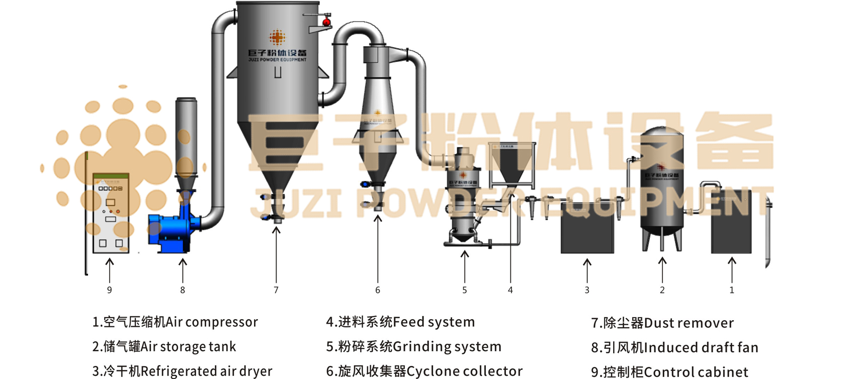 氣流粉碎機